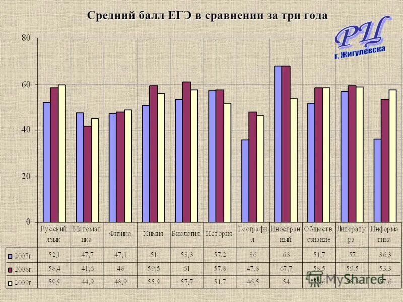 Средние баллы егэ 2023 год