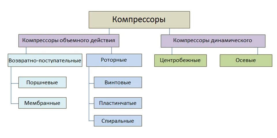 Классификация центробежных компрессоров. Классификация компрессоров по принципу сжатия. Классификация холодильных компрессоров. Классификация компрессорных станций. Классификация основных видов компрессоров.
