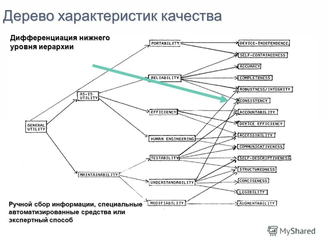 Дерево качества пример. Иерархическое дерево свойств качества. дерево характеристик качества. дерево свойств показателей. дерево свойств показателей качества.