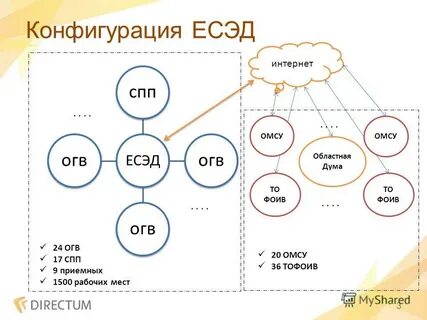 Единая система электронного документооборота