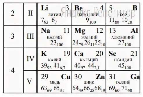 Химические элементы 12 протонов
