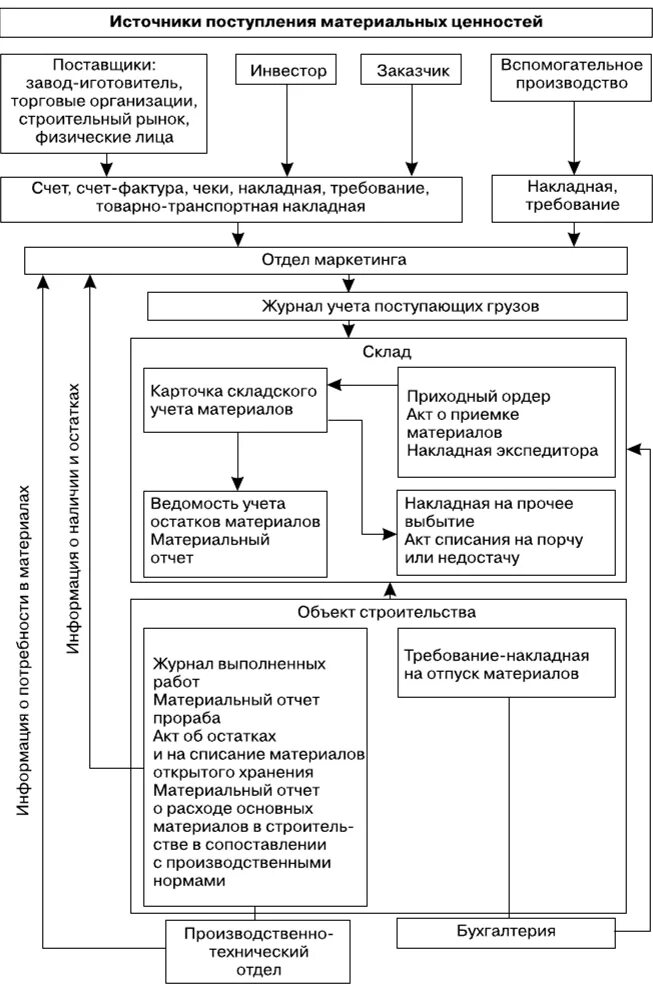 Схема документооборота учета затрат на производство. Схема документооборота складского учета. Схема документооборота по учету затрат на производство. Схема документооборота по учету производственных запасов. Организация движения материалов