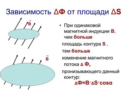 Магнитный поток зависит от магнитной индукции