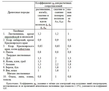 Древесные коэффициенты