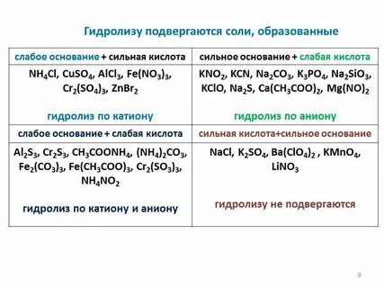 Какие соли подвергаются гидролизу bacl2 pb no3