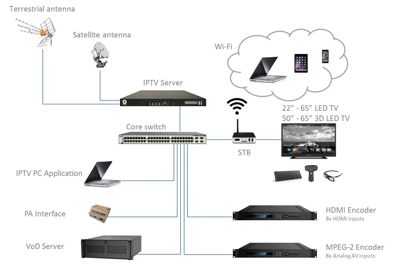 Iptv server xml. Архитектура комплекса iptv. сервер для телевизора. комплект оборудования «iptv лайт»:. видеонаблюдение iptv.