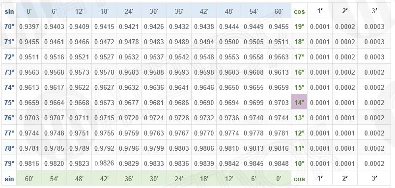 Таблица Брадиса синусы 65 градусов. Синус 30 таблица Брадиса. Sin 30 градусов таблица Брадиса. Таблица синусов и косинусов 1 0 -1. 0 30 45 60 90