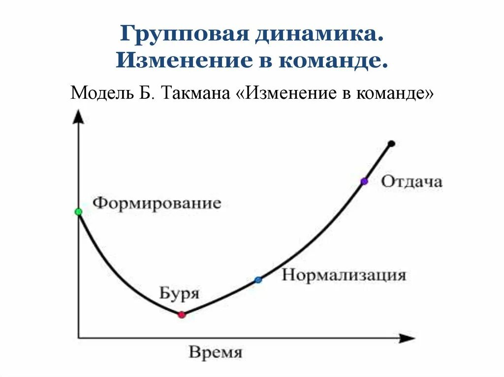 Динамика изменений организации. Групповая динамика Брюса Такмана. Модель групповой динамики Такман. Модель б. Такмана «изменение в команде». Групповая динамика Левин.