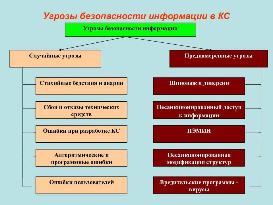 Какие опасности не относятся. Схема источники угроз информационной безопасности. угроза безопасности. преднамеренные угрозы безопасности. угрозы информационной безопасности организации.