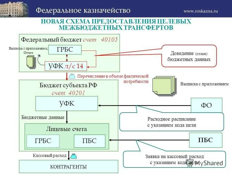 Схем бюджетного счета. Федеральное казначейство схема. Схема лицевого счета. Схема открытия лицевого счета в казначействе. Данные федерального казначейства