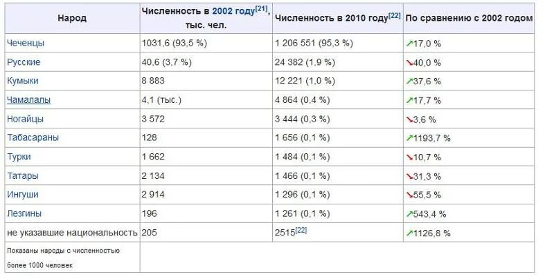 Сколько население чеченцев. Численность чеченцев на территории россии.