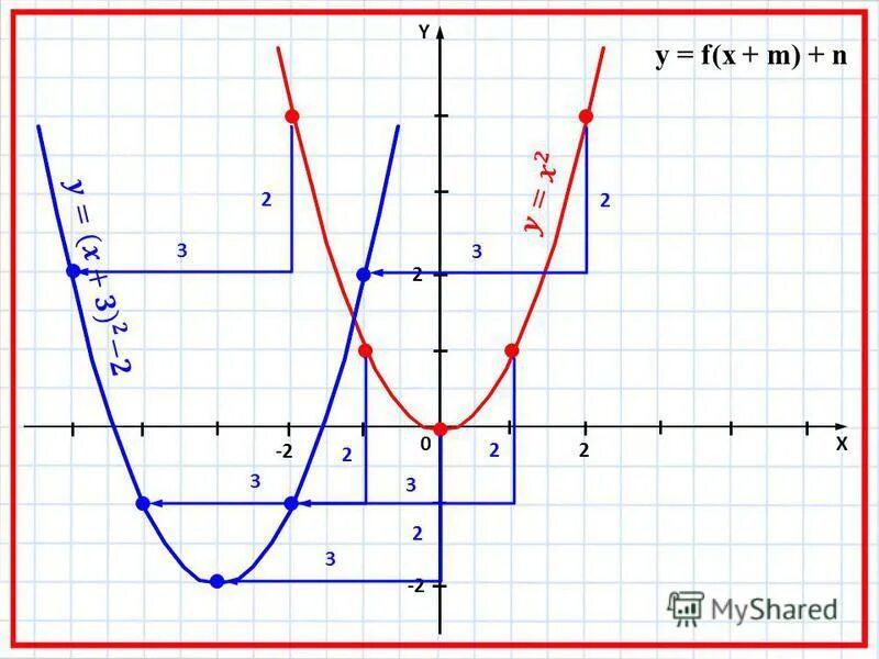 Y 2 x2 7x 10. Параллельный перенос параболы. Перемещение Графика по осям. Перенос Графика по осям. Движение графиков функций.
