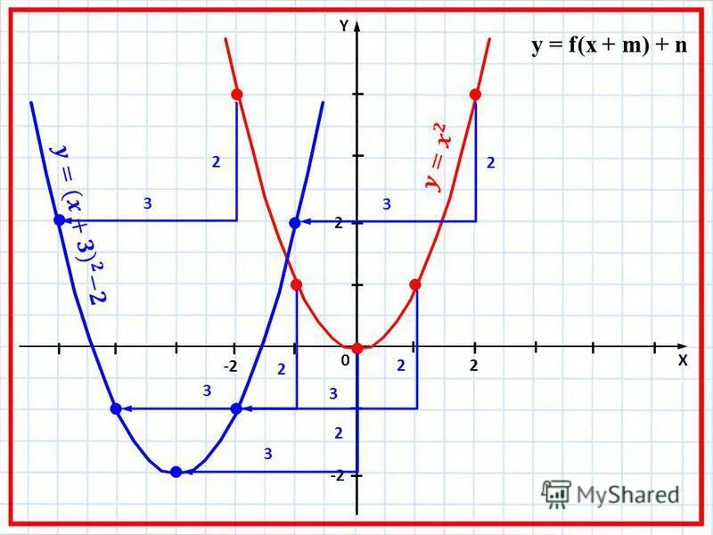 Функция y x2 x 12. Параллельный перенос параболы. Перемещение Графика по осям. Перенос Графика по осям. Движение графиков функций.