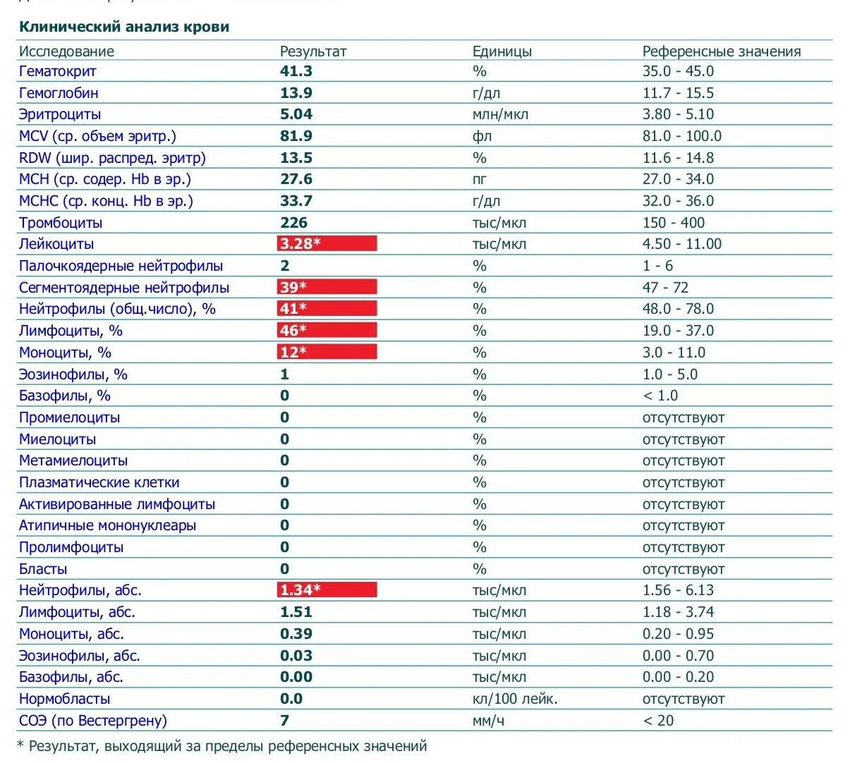 Норма нейтрофилов и лимфоцитов в крови у женщин. Анализ крови расшифровка лимфоциты повышены. Анализы крови лимфоциты у ребенка 7 лет. Общий анализ крови норма лимфоциты у взрослых. Повышенные лимфоциты в крови что делать