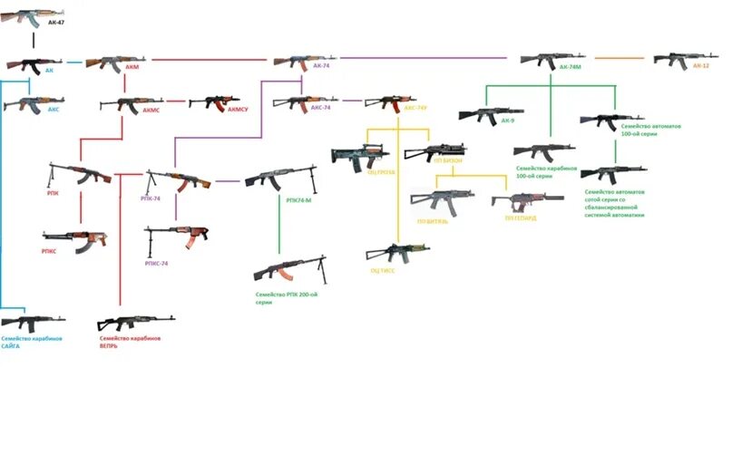 Эволюционное Древо автомата Калашникова. Автомат Калашникова семейство АК. Калашников родословная. Все оружия по эволюции.