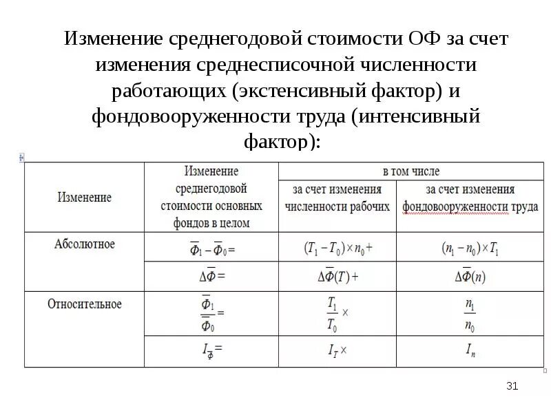 Изменение среднесписочной численности абсолютное и относительное. Изменение продукции за счет изменения численности. Изменение среднегодовой численности работников формула. Относительное изменение затрат. Стоимость смены рабочего