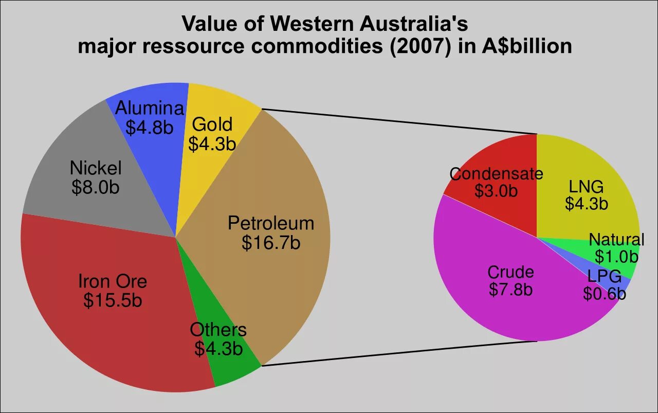 Австралия нефть газ. Экспорт Австралии. Natural Gas of Australia. Industry in Australia. Petroleum of Australia.