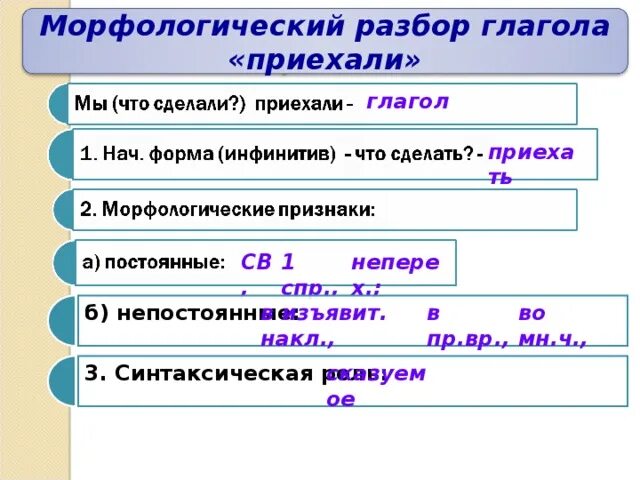 Приезд разбор. Морфологический разбор глагола множественного числа. Морфологический разбор глагола приехала. Морфологический разбор глагола 5 класс приехали. Морфологический разблор гл.