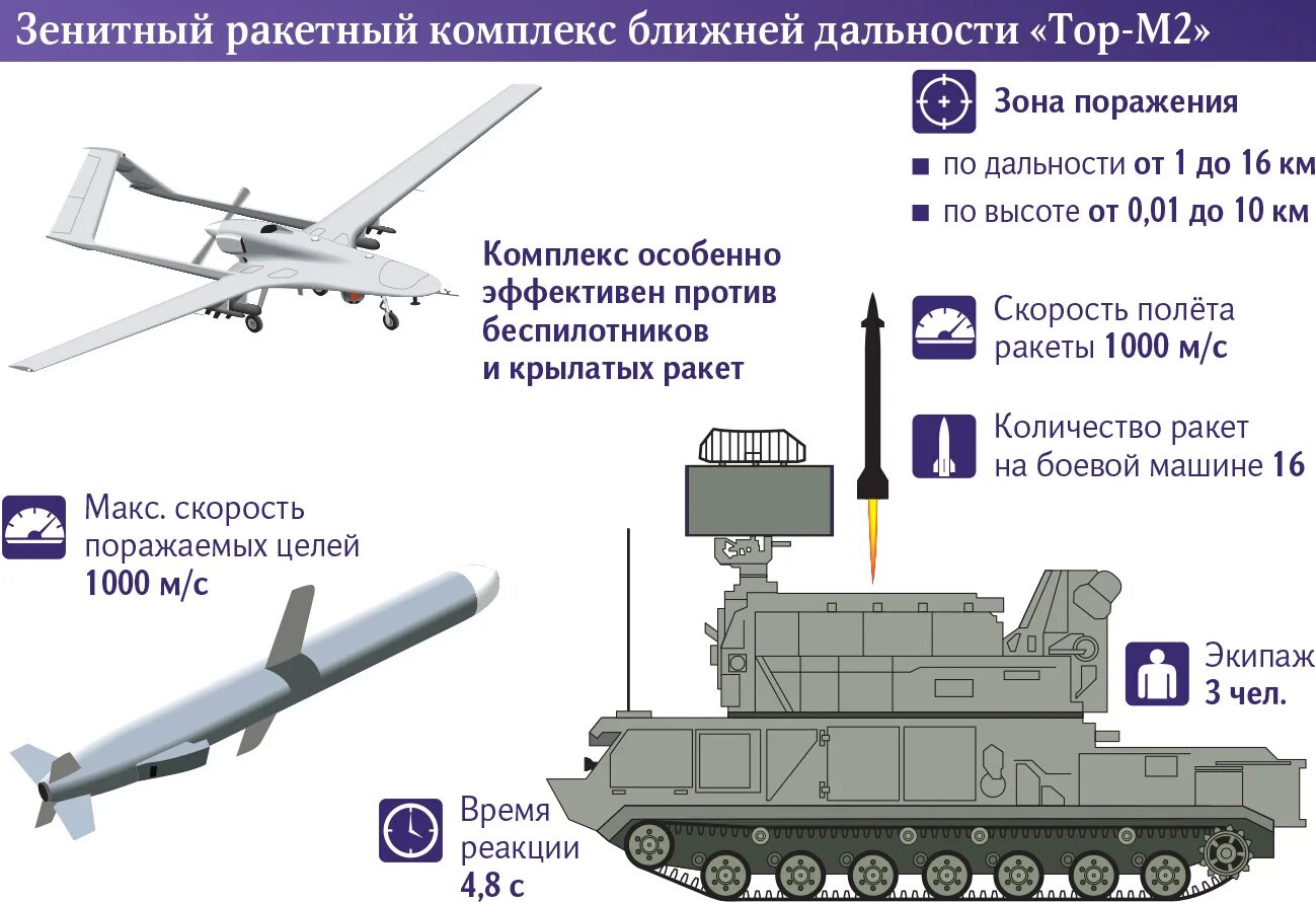 Зрк дальность поражения