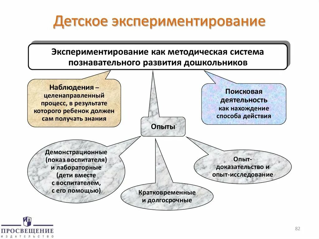 Организации исследовательской деятельности дошкольников. Схема исследовательской деятельности дошкольников. Способы познавательной деятельности дошкольников. Методика детского экспериментирования. Опытная и экспериментальная деятельность в дошкольном учреждении.