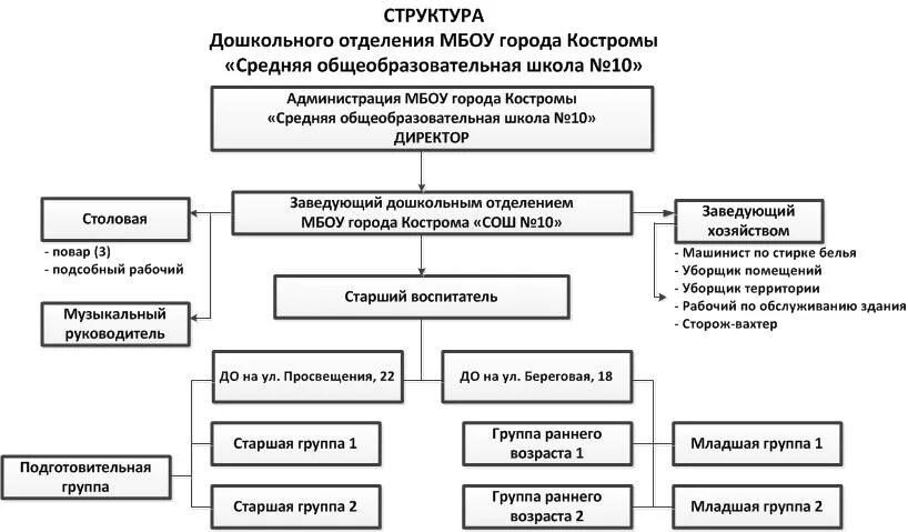 Структура дошкольного возраста. Структура дошкольного возраста. Классификация игр детей дошкольного возраста. Схема структура сюжетно ролевой игры. Схема музыкальных способностей.