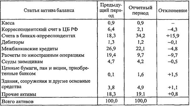 Оценка качества активов