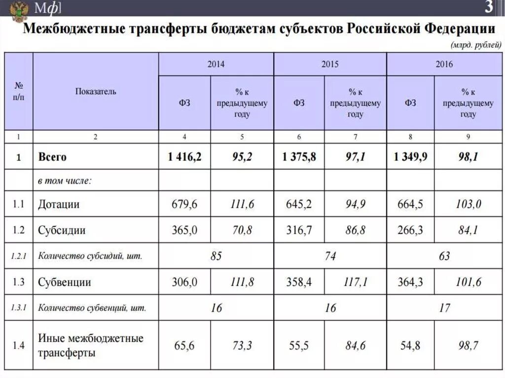 Что такое межбюджетные трансферты из бюджета субъекта. Межбюджетные трансферты субъектам РФ. Межбюджетные трансферты примеры. Иные межбюджетные трансферты бюджетам субъектов РФ.