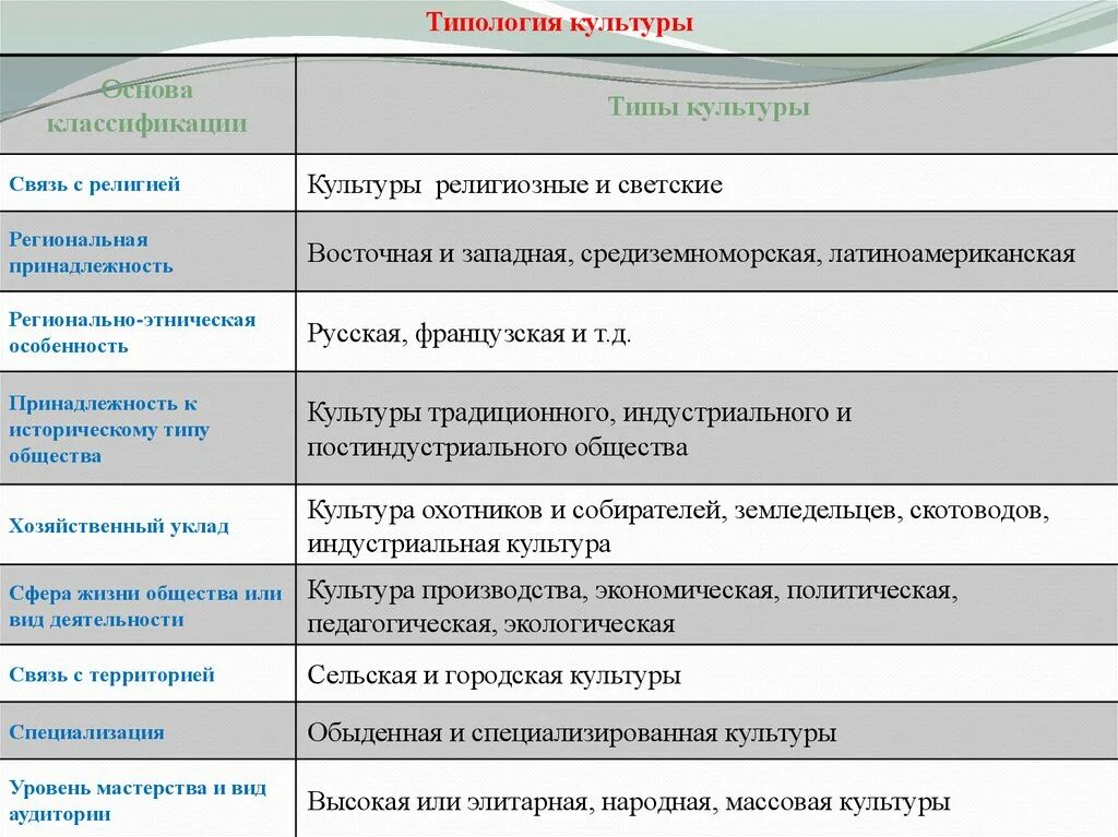 Национальные культуры виды. Типология культуры элитарная массовая народная. Черты элитарной культуры. Типы культур массовая народная элитарная. Народная массовая и элитарная культура таблица.