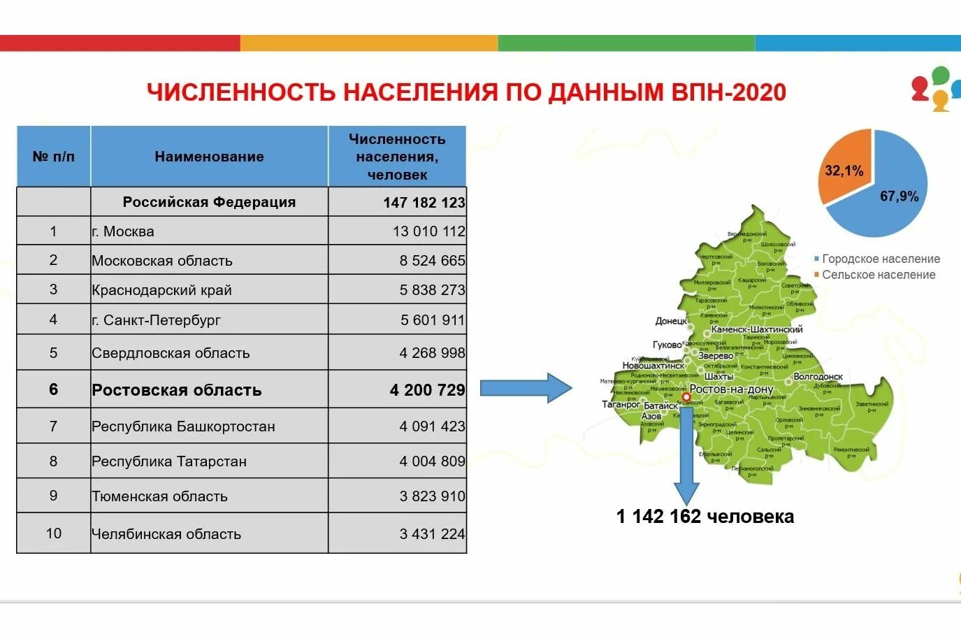 Общая численность россии 2022. Население Ростовской области на 2023. Города Ростовской области по чис. Города Ростовской области по численности. Население городов Ростовской области таблица.