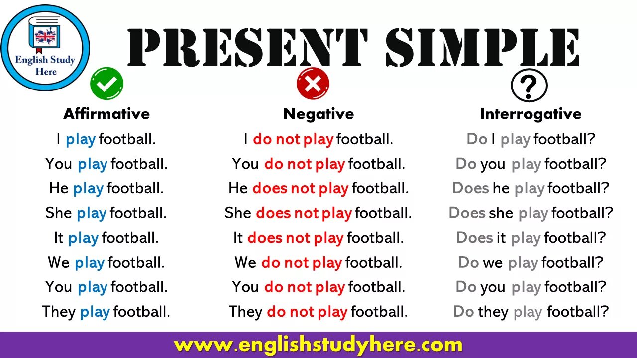 Write interrogative sentences. Present simple. Грамматика present simple. The simple present Tense. Present simple таблица.