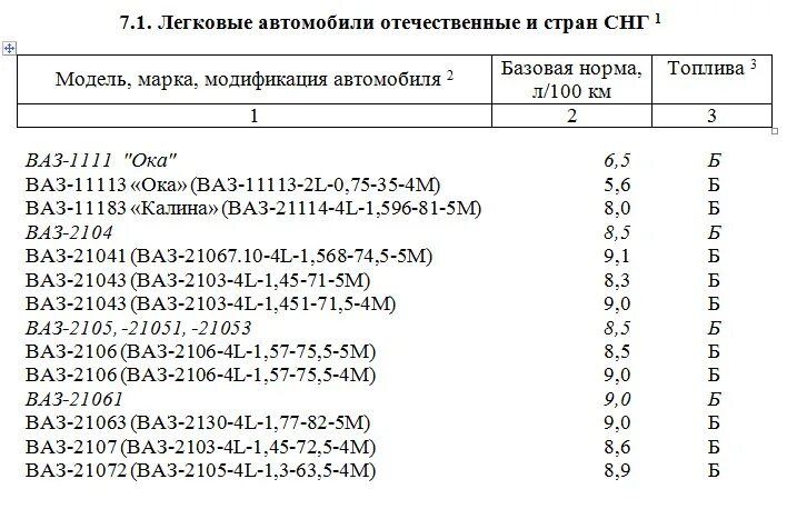 Норма списания автомобиля. Нормы расхода топлива ВАЗ 2107. ВАЗ 2107 норма расхода горючего. Норма расхода бензина ВАЗ 2115. Расход бензина ВАЗ 2107 карбюратор.