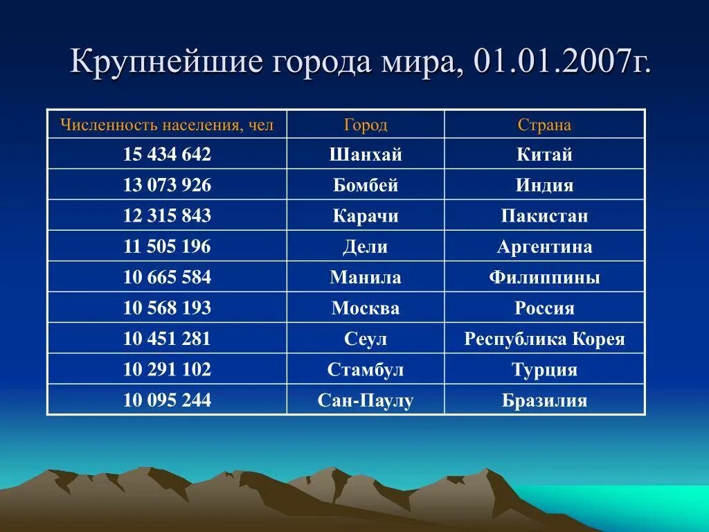 Численность крупнейших городов составляет