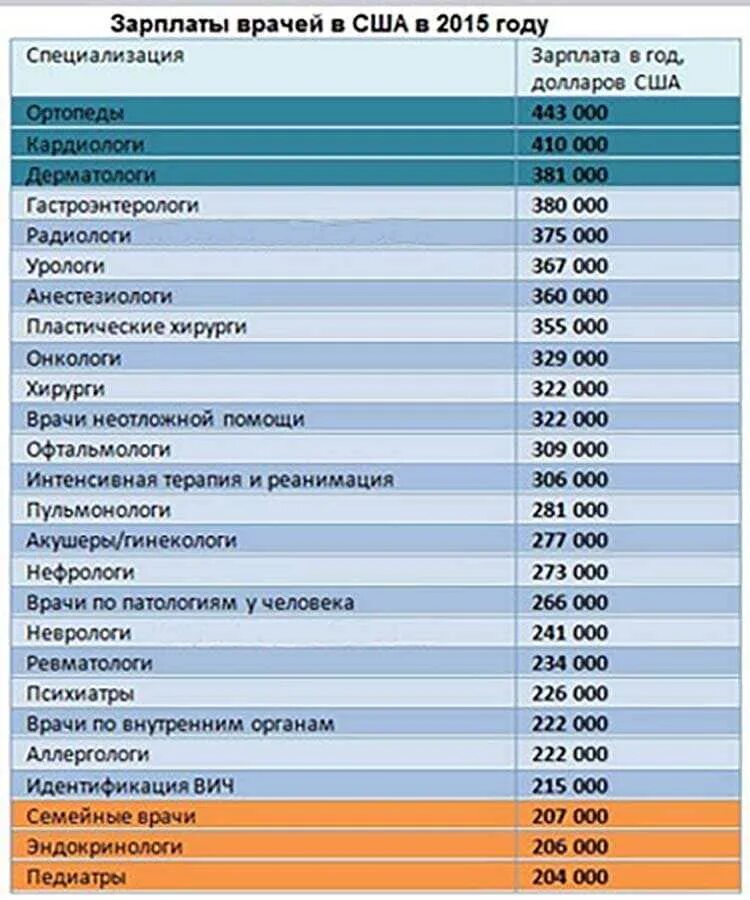 Сколько получает ассистент. Заработная плата врачей в Америке. Зарплата врача в Америке. Средняя зарплата врача в США. Заработные платы врачей в США.