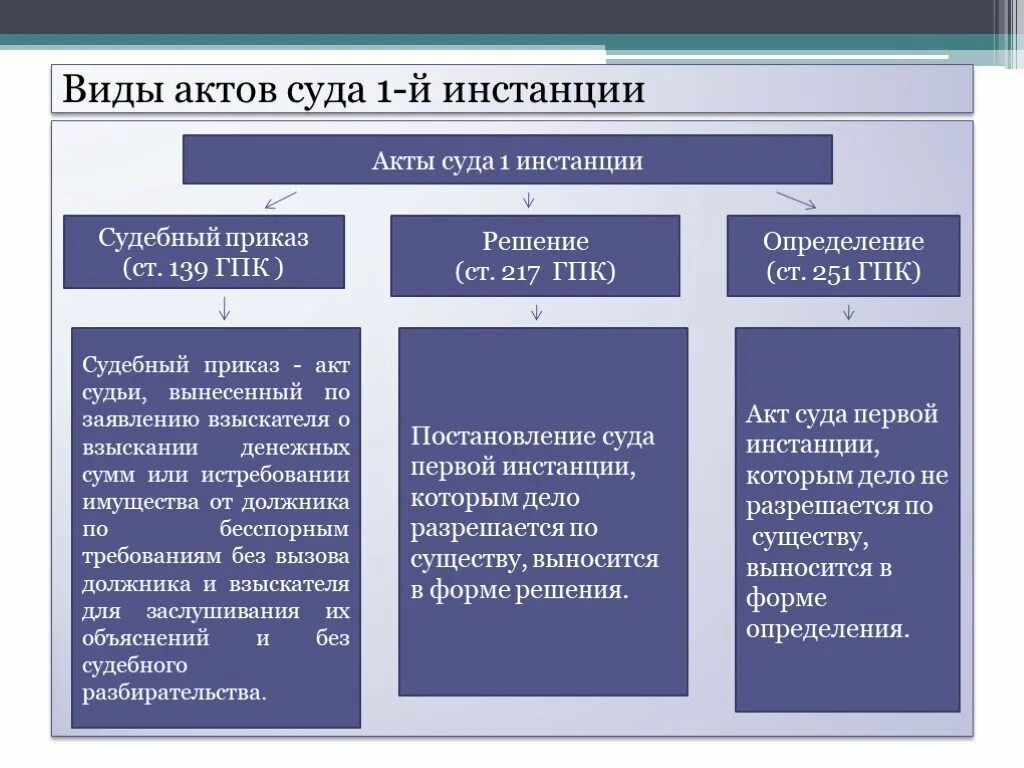 Информация судебного постановления. Виды постановлений судов 1 инстанции. Виды постановлений суда первой инстанции ГПК. Понятие и виды постановлений суда первой инстанции. Постановления суда первой инстанции в гражданском процессе таблица.