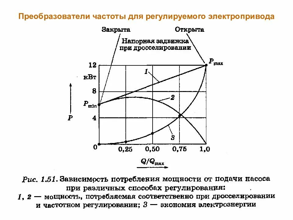 Частотно регулируемый привод насоса. Регулировочная характеристика преобразователя частоты. Характеристика частотного регулирования. Частотный преобразователь график. Преобразователь мощность частота