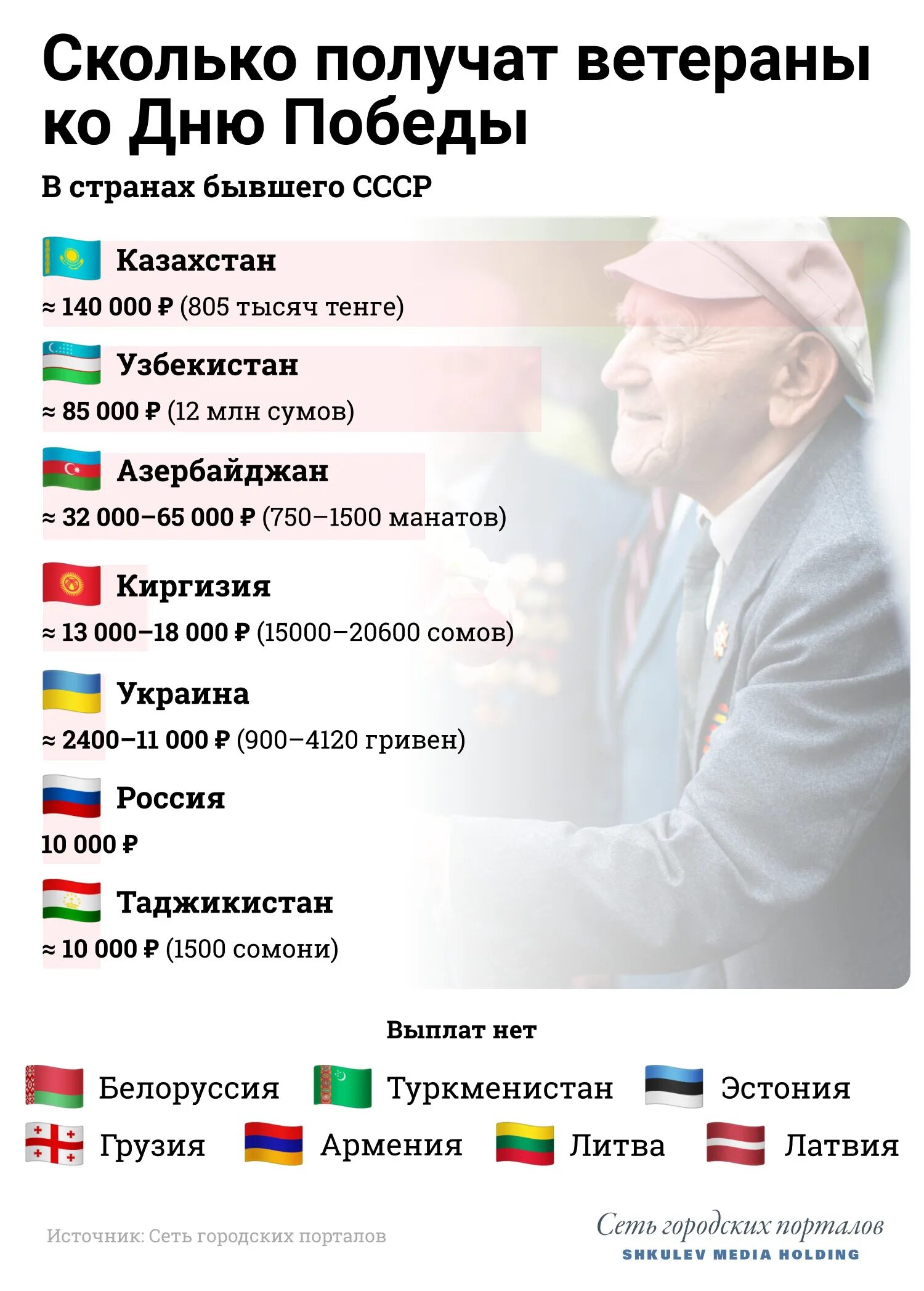 Победа снг. Сколько ветеранов. Выплаты ветеранам в разных странах. Ветеран войны сколько получает. Сколько получают ветераны.