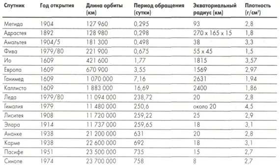Планеты и спутники солнечной системы. Спутники нашей солнечной системы. Юпитер планета и спутники. Название спутников список. Уран планета спутники.
