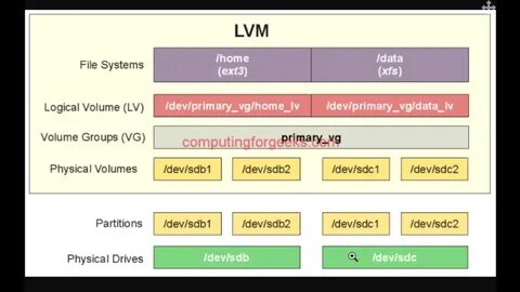 Использовать lvm при новой