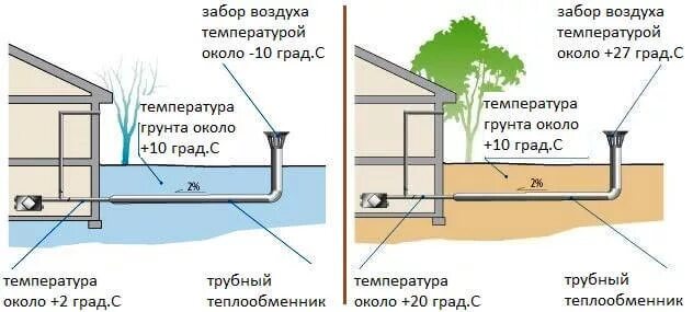 Забор наружного воздуха. Грунтовый теплообменник для приточной вентиляции. Грунтовый теплообменник для вентиляции схема. Грунтовый теплообменник рекуператор. Земляной теплообменник для приточной вентиляции.