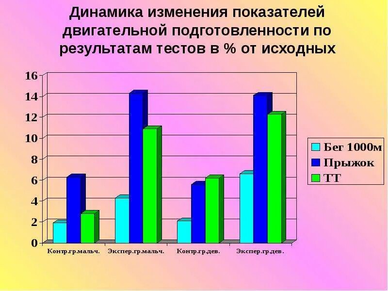 Изменение показателя на 10. Динамика изменения показателей. Презентация - динамика изменения показателей. Динамика смены. Динамика изменений тела.