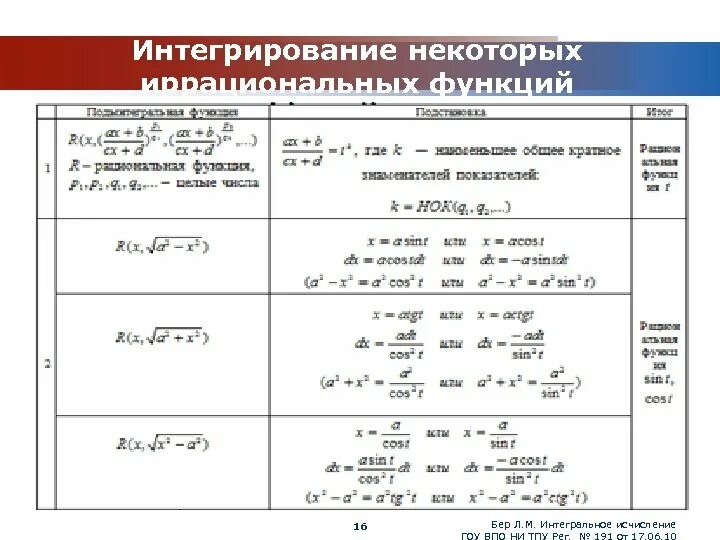 Интегрирование тригонометрических и иррациональных функций. Интегрирование иррациональных функций. Интегрирование некоторых иррациональных функций. Интегрирование простейших иррациональных функций. Интегралы иррациональных функций