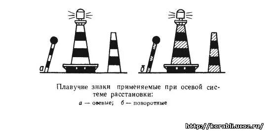 Плавучие знаки опасности. Навигационные знаки мамс. буи вехи знаки система ограждения мамс. плавучие навигационные знаки системы мамс.