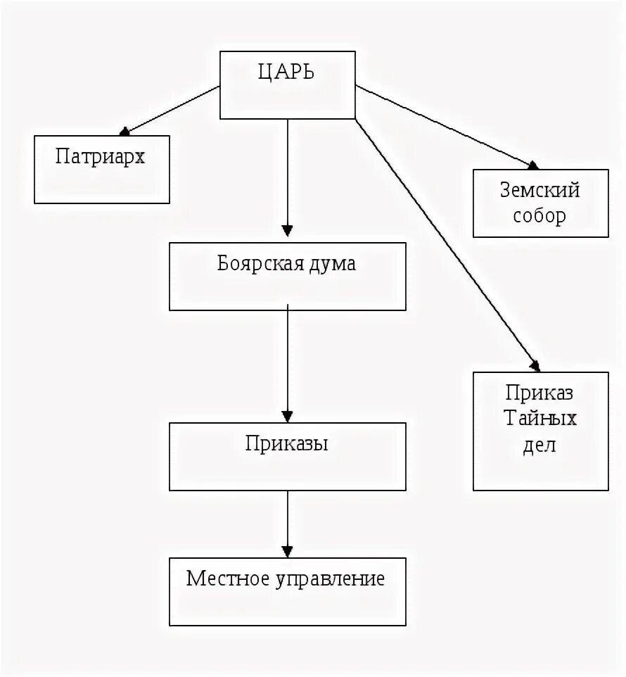 Государственное управление в россии в 17. Схема управления Россией в 17 веке при Романовых. Государственное управление в 17 веке схема. Схема структуры центральной власти в России XVII века. Схема органы управления при первых Романовых.