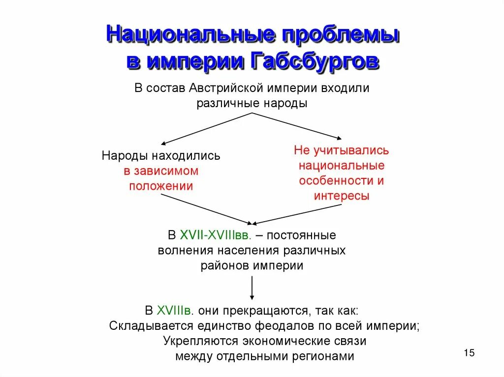 Состав габсбургов. Национальные проблемы в империи Габсбургов. Национальный состав монархии Габсбургов. Особенности экономического развития монархии Габсбургов. Экономическое развитие монархии габ.