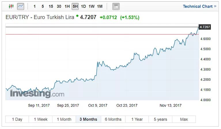 Eur try. Lira exchange. евро к лире. try валюта.