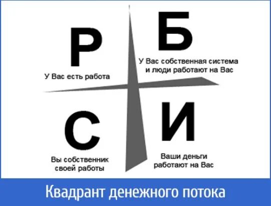 Денежные потоки книги. Квадрант денежного потока схема по Кийосаки. Иллюстрации к Квадрант денежного потока.