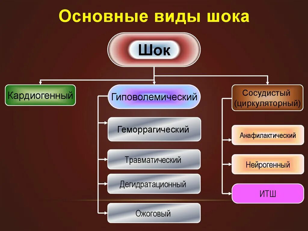 ШОК виды шока. Основные типы шока. Основные формы шока.. Шоки виды шоков.