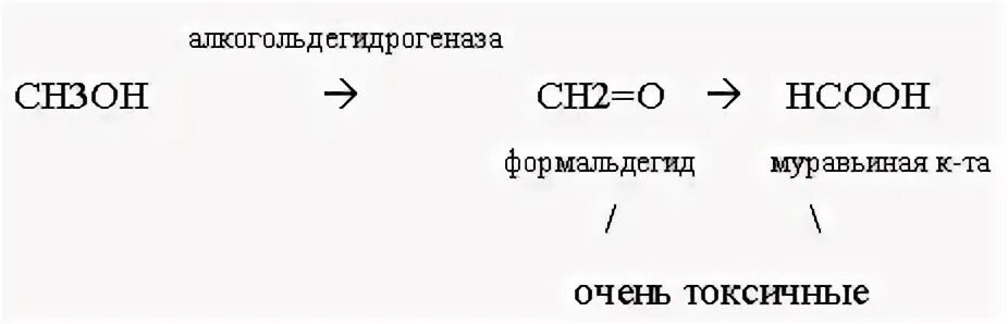 Как из метанола получить муравьиную. Механизм действия метилового спирта. Формальдегид муравьиная кислота. Отравление метанолом механизм. Муравьиная кислота из формальдегида.