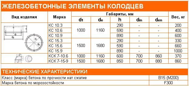 Вес бетонного кольца 1 метр для колодца. Объем колодца железобетонного м3. Какой вес бетонного кольца для колодца 1м. Колодец диаметром 2 метра кольца объем бетона. Кольца жби сколько кубов