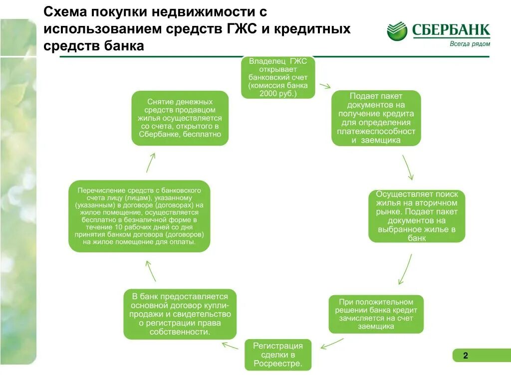 Сбербанк деньги сделки. Этапы ипотечного кредитования в Сбербанке. Этапы ипотечного кредитования в Сбербанке схема. Снятие денежных средств схема. Схема ипотечной сделки в Сбербанке.